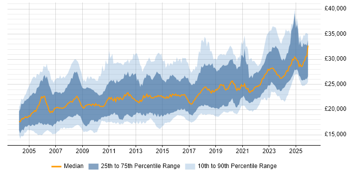 Salary distribution trend for IT Support Technician job vacancies in the UK excluding London