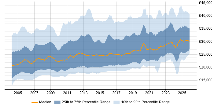 Salary distribution trend for IT Support job vacancies in the UK excluding London