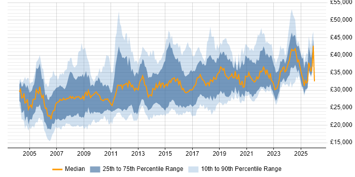 Salary distribution trend for IT Systems Administrator job vacancies in the UK excluding London