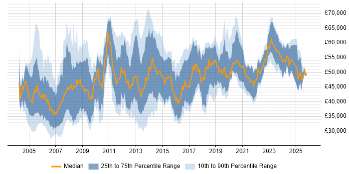 Salary distribution trend for IT Technical Manager job vacancies in the UK excluding London