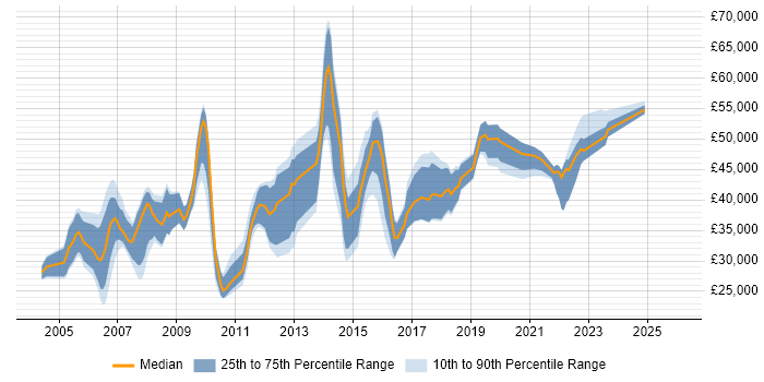 Salary distribution trend for IT Technical Specialist job vacancies in the UK excluding London