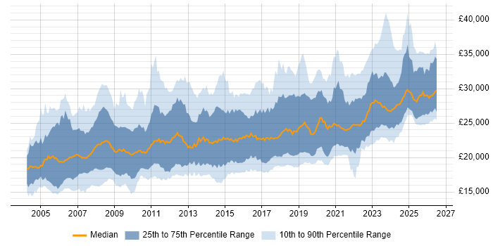 Salary distribution trend for IT Technician job vacancies in the UK excluding London