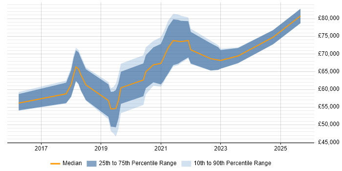 Salary distribution trend for jobs in the UK excluding London citing IT4IT Salary distribution trend for jobs in the UK excluding London citing IT4IT