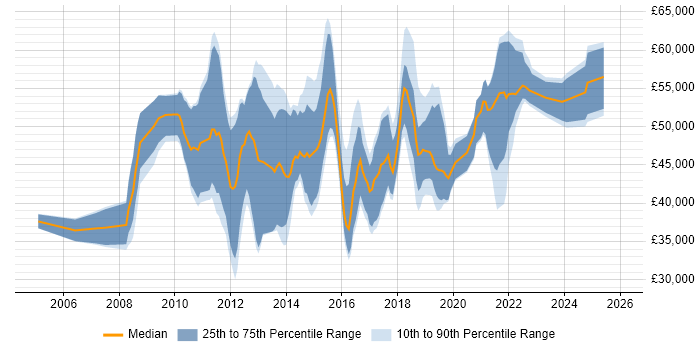 Salary distribution trend for jobs in the UK excluding London citing Iteration Planning