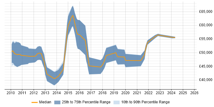 Salary distribution trend for jobs in the UK excluding London citing Iteration Retrospective Salary distribution trend for jobs in the UK excluding London citing Iteration Retrospective