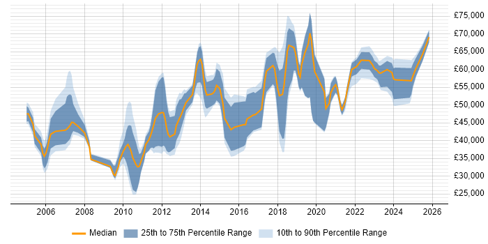 Salary distribution trend for jobs in the UK excluding London citing ITGC