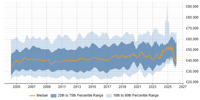 Salary distribution trend for jobs in the UK excluding London citing ITIL Certification