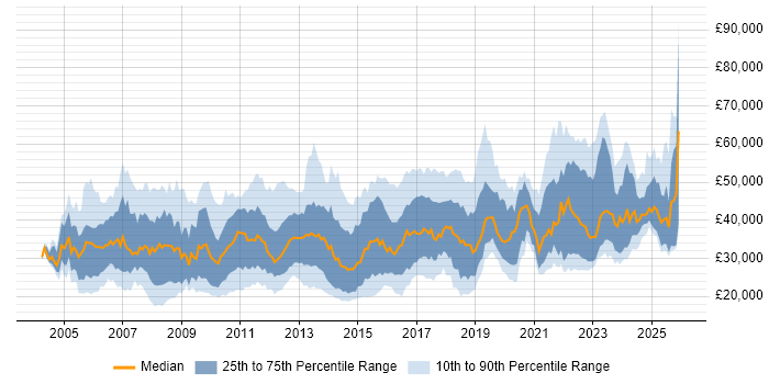 Salary distribution trend for jobs in the UK excluding London citing ITIL Foundation Certificate