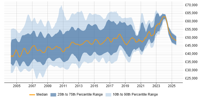 Salary distribution trend for ITIL Manager job vacancies in the UK excluding London Salary distribution trend for ITIL Manager job vacancies in the UK excluding London