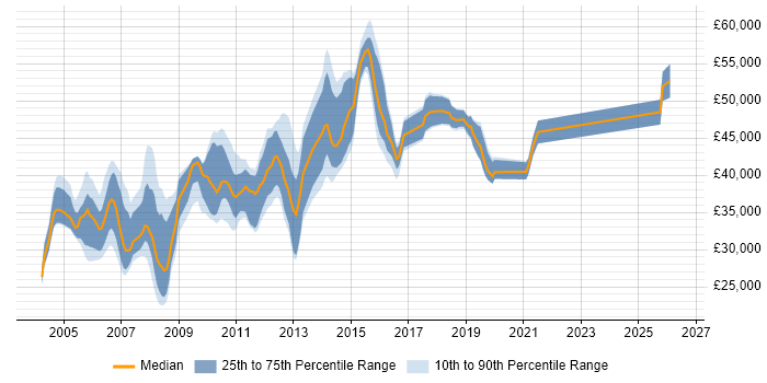 Salary distribution trend for ITIL Problem Manager job vacancies in the UK excluding London