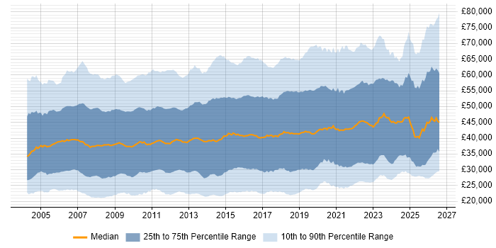 Salary distribution trend for jobs in the UK excluding London citing ITIL