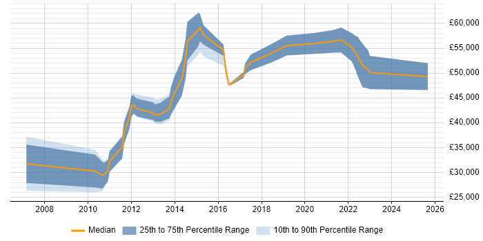 Salary distribution trend for jobs in the UK excluding London citing Itk