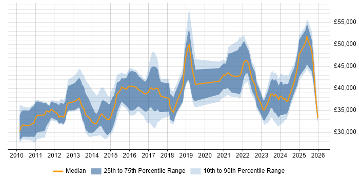 Salary distribution trend for jobs in the UK excluding London citing iTrent