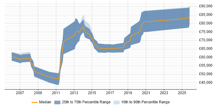 Salary distribution trend for ITSM Architect job vacancies in the UK excluding London