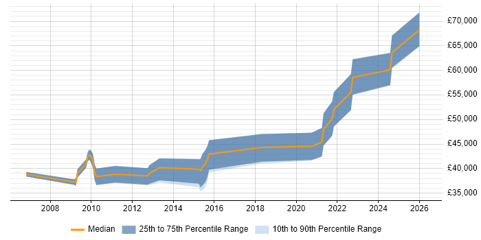 Salary distribution trend for ITSM Developer job vacancies in the UK excluding London