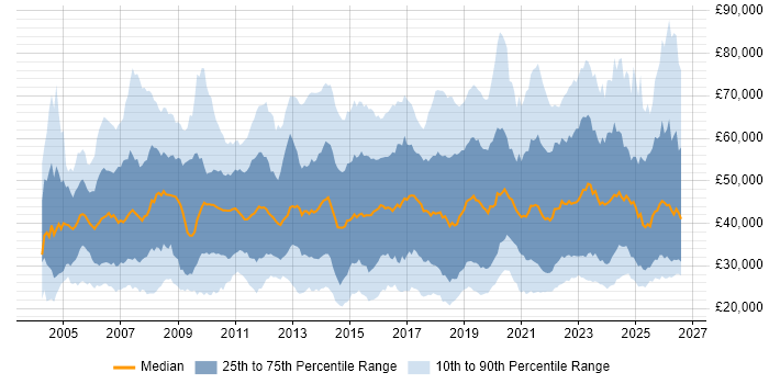Salary distribution trend for jobs in the UK excluding London citing ITSM