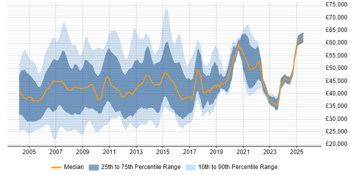 Salary distribution trend for jobs in the UK excluding London citing IVR