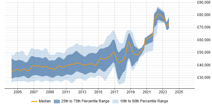 Salary distribution trend for J2EE Developer job vacancies in the UK excluding London