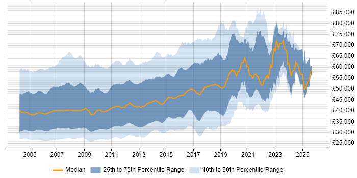 Salary distribution trend for jobs in the UK excluding London citing J2EE