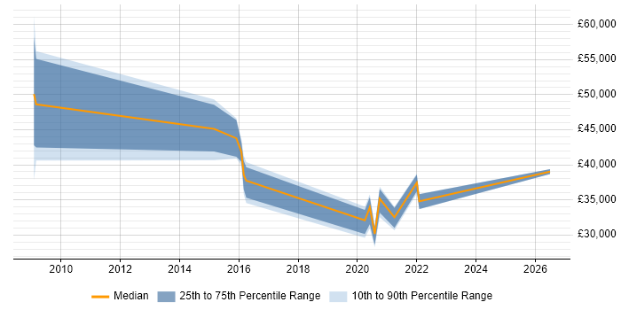 Salary distribution trend for jobs in the UK excluding London citing Jadu