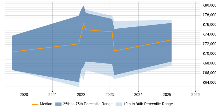 Salary distribution trend for jobs in the UK excluding London citing Jaeger