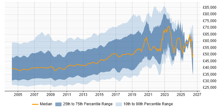 Salary distribution trend for jobs in the UK excluding London citing Jakarta EE