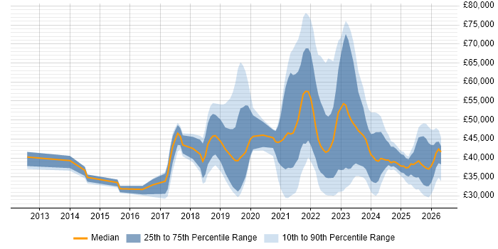 Salary distribution trend for jobs in the UK excluding London citing Jamf Pro