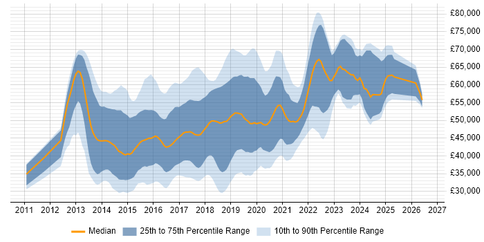 Salary distribution trend for jobs in the UK excluding London citing Jasmine