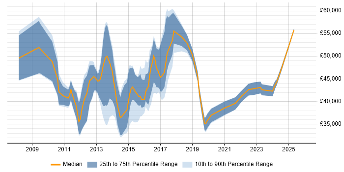 Salary distribution trend for jobs in the UK excluding London citing Jaspersoft