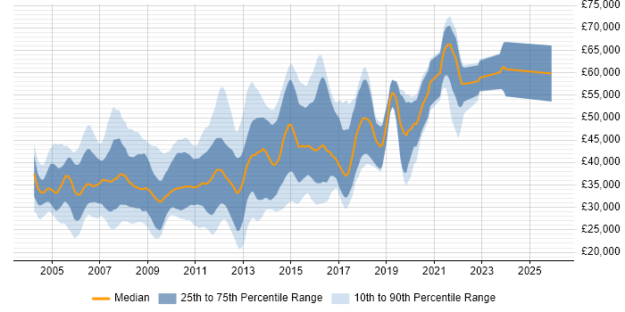 Salary distribution trend for Java Applications Developer job vacancies in the UK excluding London