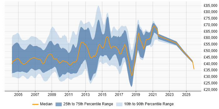 Salary distribution trend for Java Consultant job vacancies in the UK excluding London