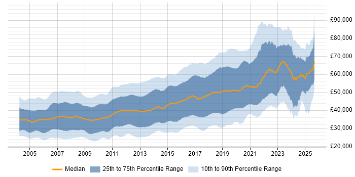 Salary distribution trend for Java Developer job vacancies in the UK excluding London