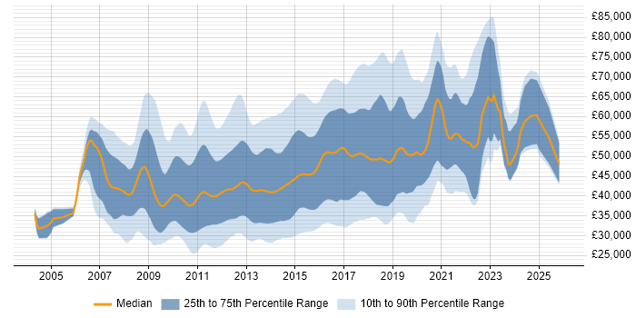 Salary distribution trend for jobs in the UK excluding London citing Java EE