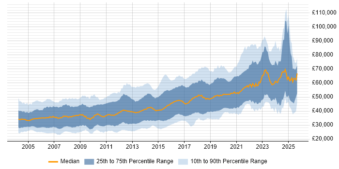 Salary distribution trend for Java Engineer job vacancies in the UK excluding London
