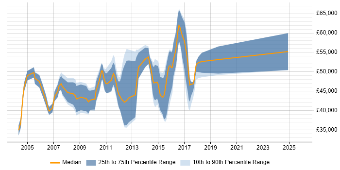 Salary distribution trend for Java Middleware Developer job vacancies in the UK excluding London