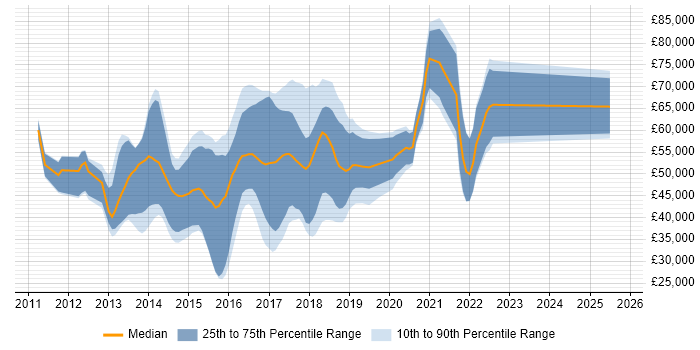 Salary distribution trend for Java Scala Developer job vacancies in the UK excluding London Salary distribution trend for Java Scala Developer job vacancies in the UK excluding London