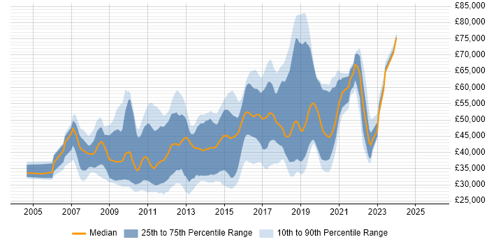 Salary distribution trend for jobs in the UK excluding London citing Java SE
