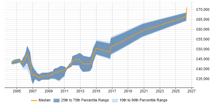 Salary distribution trend for Java Server Engineer job vacancies in the UK excluding London