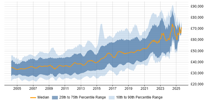 Salary distribution trend for Java Software Engineer job vacancies in the UK excluding London