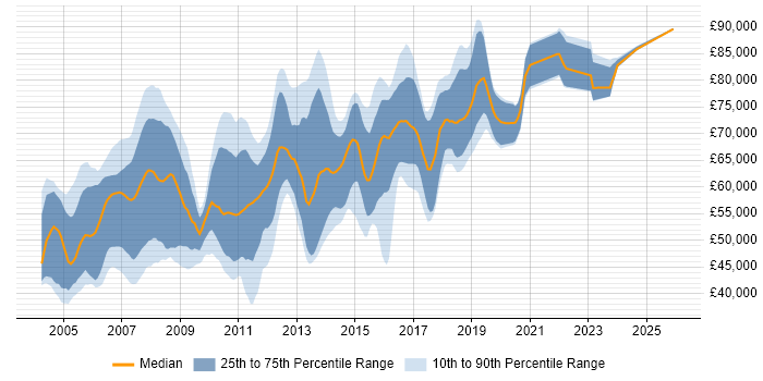 Salary distribution trend for Java Technical Architect job vacancies in the UK excluding London