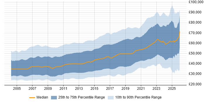 Salary distribution trend for jobs in the UK excluding London citing Java