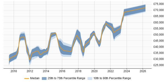 Salary distribution trend for jobs in the UK excluding London citing JavaFX