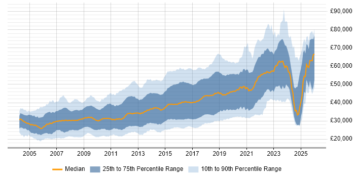 Salary distribution trend for JavaScript Developer job vacancies in the UK excluding London