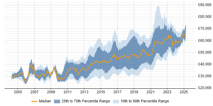 Salary distribution trend for JavaScript Engineer job vacancies in the UK excluding London Salary distribution trend for JavaScript Engineer job vacancies in the UK excluding London