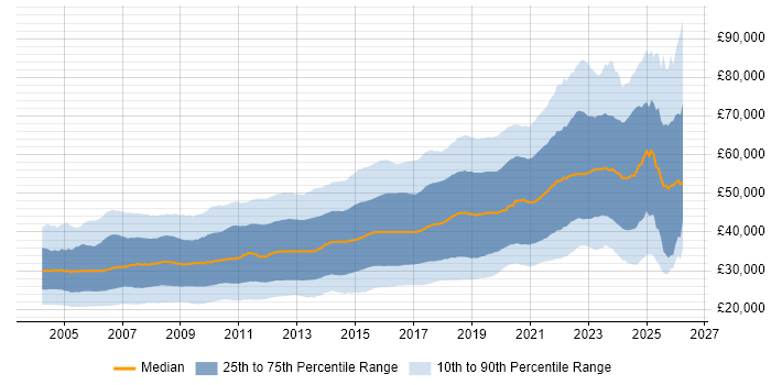 Salary distribution trend for jobs in the UK excluding London citing JavaScript
