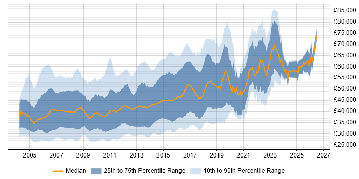 Salary distribution trend for jobs in the UK excluding London citing JBoss