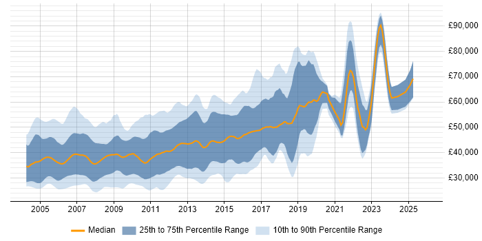 Salary distribution trend for jobs in the UK excluding London citing JDBC