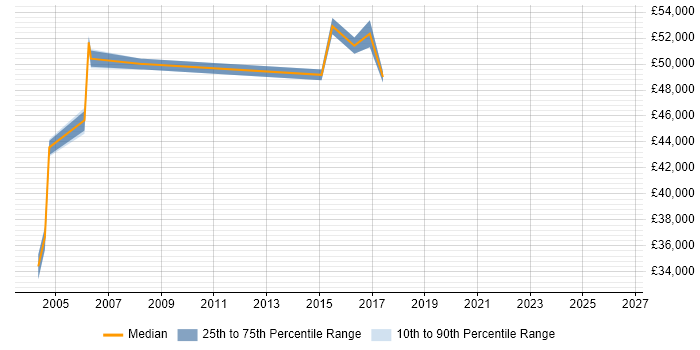 Salary distribution trend for JDE CNC Consultant job vacancies in the UK excluding London