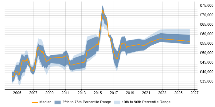 Salary distribution trend for JDE Consultant job vacancies in the UK excluding London