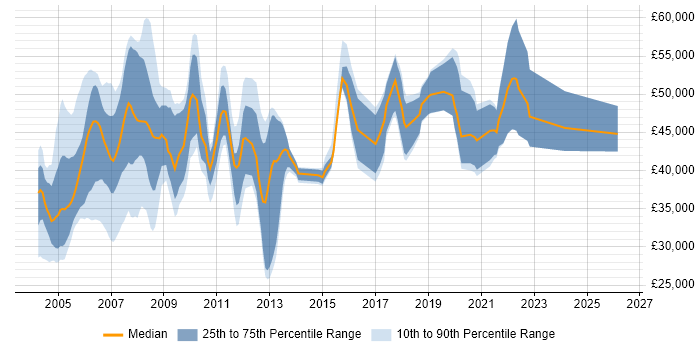 Salary distribution trend for jobs in the UK excluding London citing JDE OneWorld
